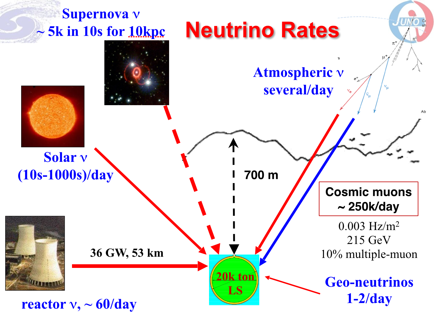 /env/presentation/CJ_JUNO_NeuTel2015_NeutrinoRates.png