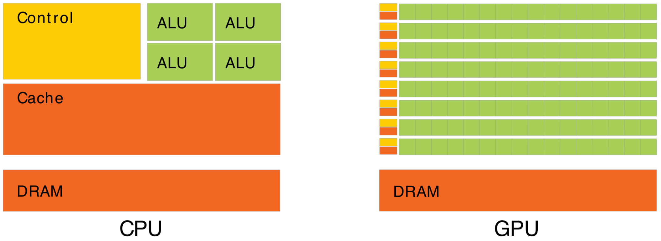 /env/presentation/nvidia/cpu_vs_gpu_architecture.png