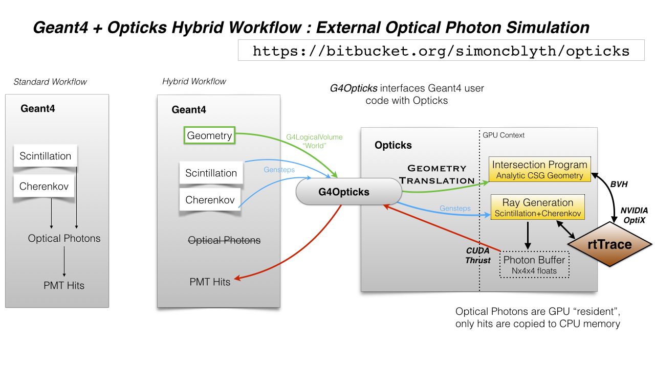 Geant4-Opticks-OptiX workflow